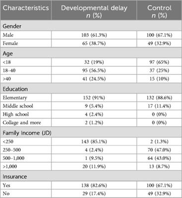 A case-control study on oral health knowledge and dental behavior among individuals with developmental delays in Jordan: caregiver perspective